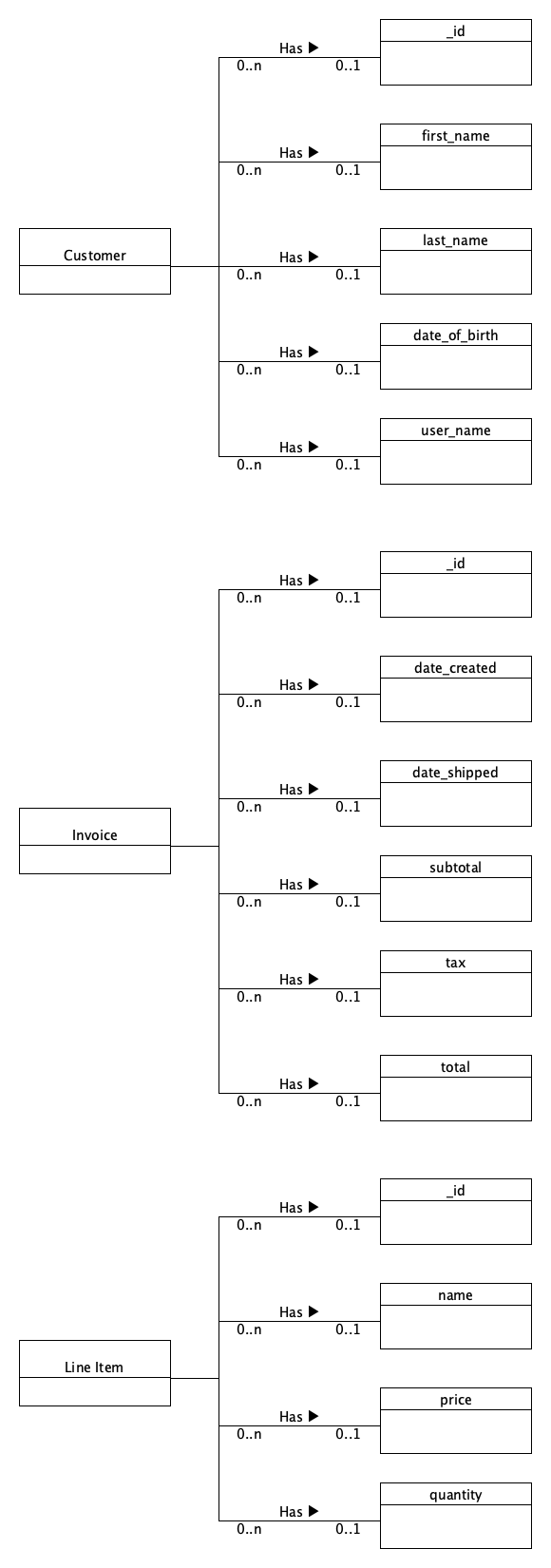 Simple NoSQL DB Model